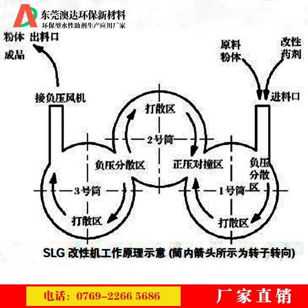 粉體改性劑能滿足現代新材料，新工藝和新技術發展的需要